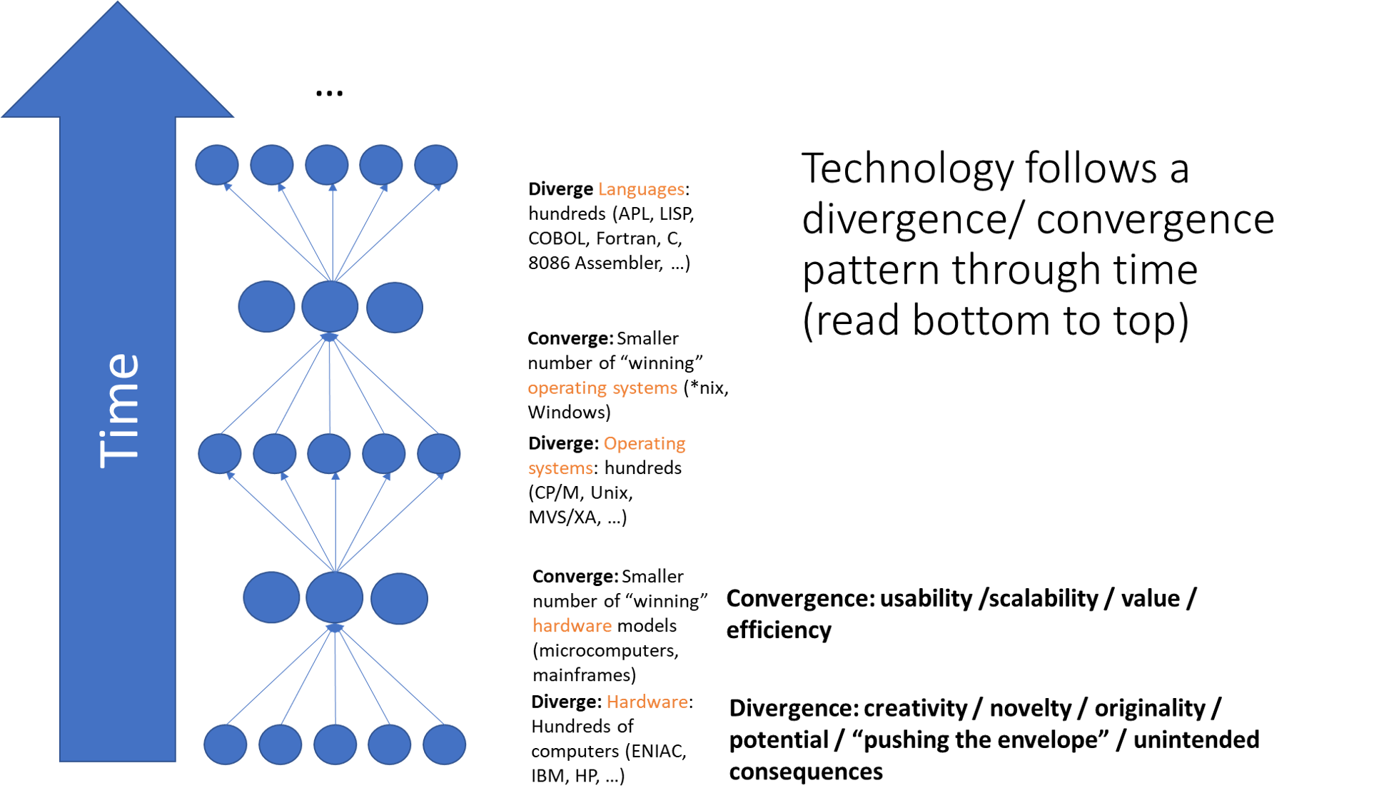 Technology&#39;s convergence/divergence pattern