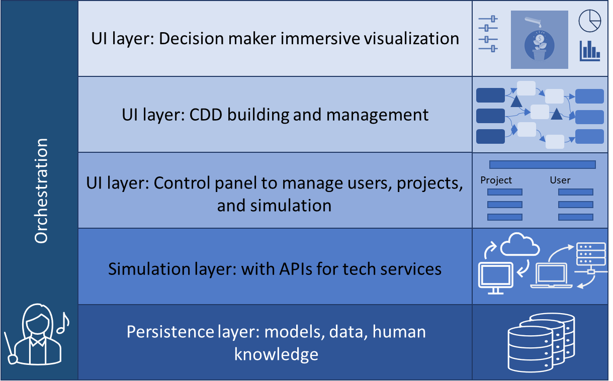 High level DI reference architecture